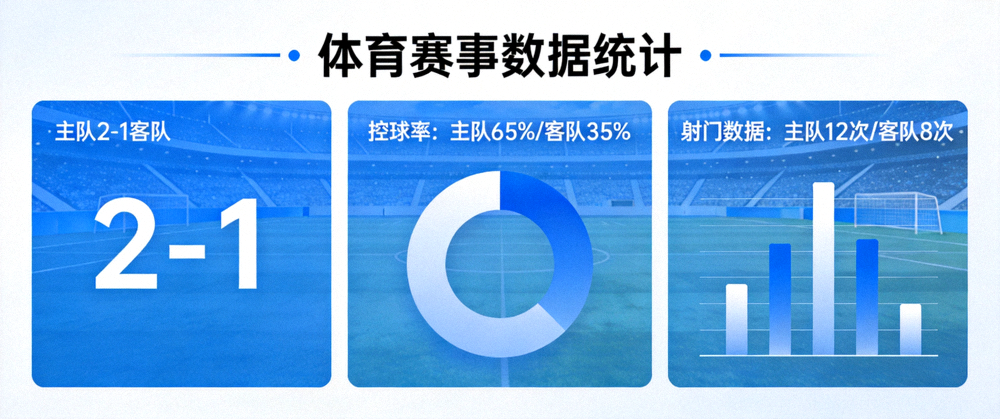 体育赛事数据统计面板，展示比分、控球率与射门数据可视化图表
